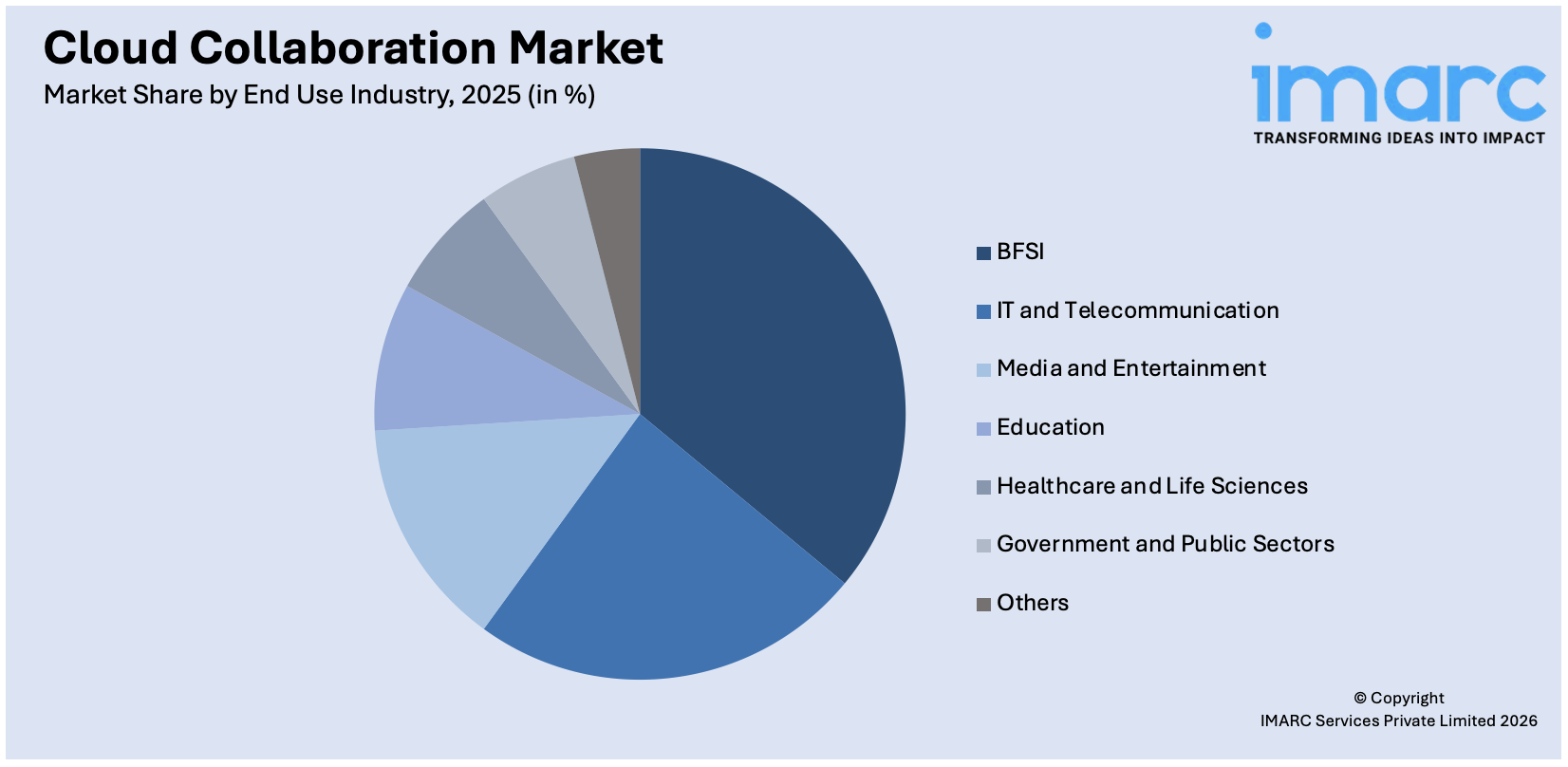 Cloud Collaboration Market By End Use Industry 